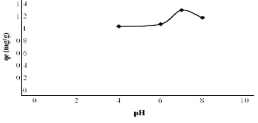 Gambar 3 Grafik pH terhadap kapasitas adsorpsi. 