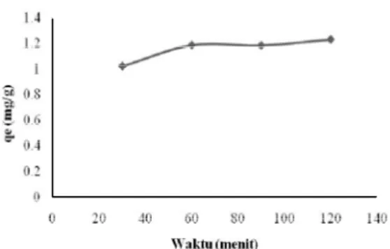 Grafik  pada  gambar  4  menunjukkan  bahwa  kapasitas  adsorpsi  pada  waktu  kontak  30  menit  lebih  rendah  dibandingkan  dengan  60  menit