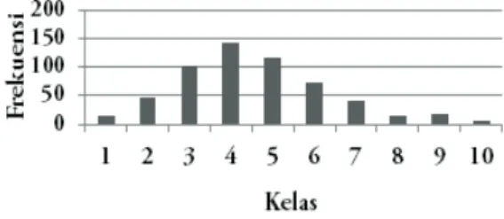 Gambar 3  memperlihatkan kelompok ukuran  (cohort) terdistribusi secara normal.  Hasil pengukuran  diameter basal dari 576 individu berkisar antara  60.44 – 123.57 mm dengan rata-rata 82.24 mm