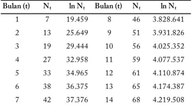 Tabel 1.  Hasil pengamatan pertumbuhan populasi  siput lola pada zona eksploitasi 