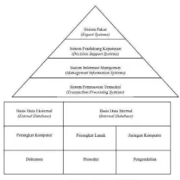 Gambar 2.2  Hubungan Antara Tingkatan Sistem Informasi dengan Perangkat  Pendukungnya 