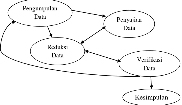 Gambar 3.3 Komponen dalam Analisis data (interactive model) 