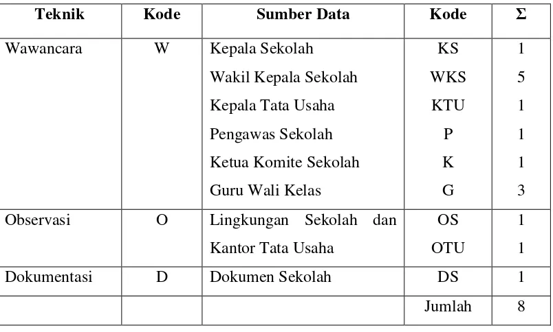 Tabel 3.1 Pemberian Kode pada Teknik Pengumpulan Data 