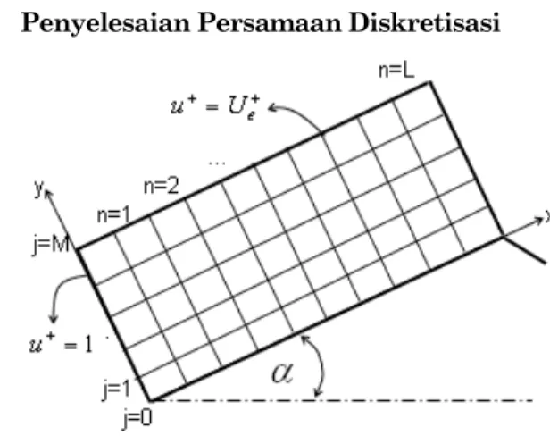 Gambar 4. Diskretisasi Bidang 