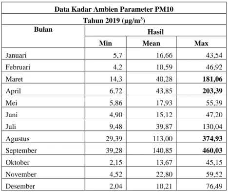 Tabel 3.1. ISPU Parameter PM10 Tahun 2019  