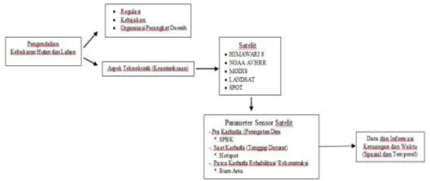 Gambar 2.1. Sistem PJ Perekaman Data Hingga Pengguna   Sumber: Sutanto (2004) 