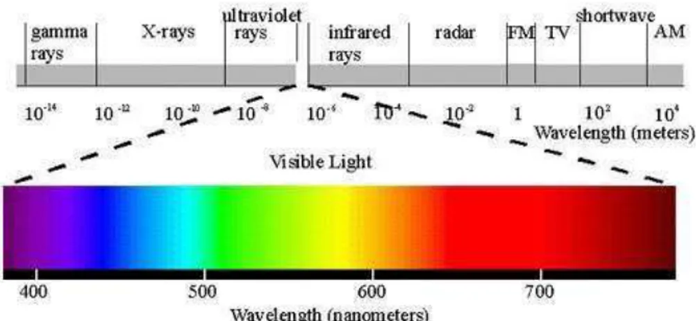 Gambar 2.2. Spektrum Gelombang Elektromagnetik  Sumber: Satimagingcorp(2020) 