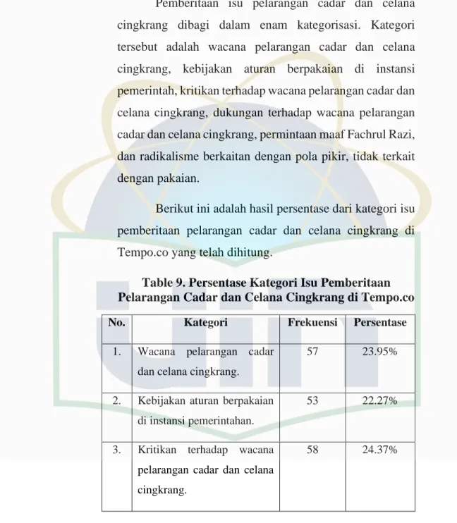 Table 9. Persentase Kategori Isu Pemberitaan  Pelarangan Cadar dan Celana Cingkrang di Tempo.co  No