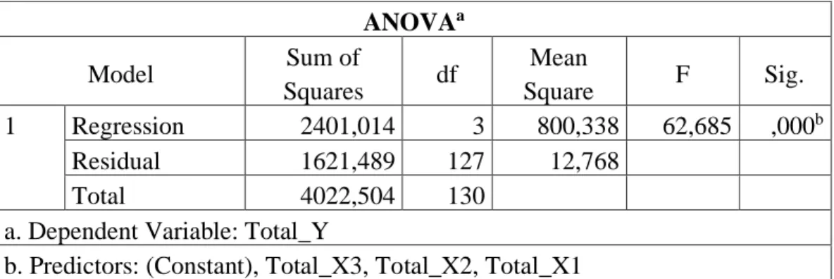 Tabel 5. Hasil Uji F  ANOVA a Model  Sum of  Squares  df  Mean  Square  F  Sig.  1  Regression  2401,014  3  800,338  62,685  ,000 b Residual  1621,489  127  12,768   Total  4022,504  130  