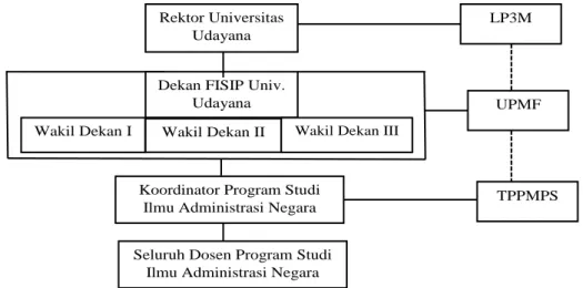 Gambar 1 Stuktur Organisasi Program Studi Ilmu Administrasi Negara   Fakultas Ilmu Sosial dan Ilmu Politik Universitas Udayana 