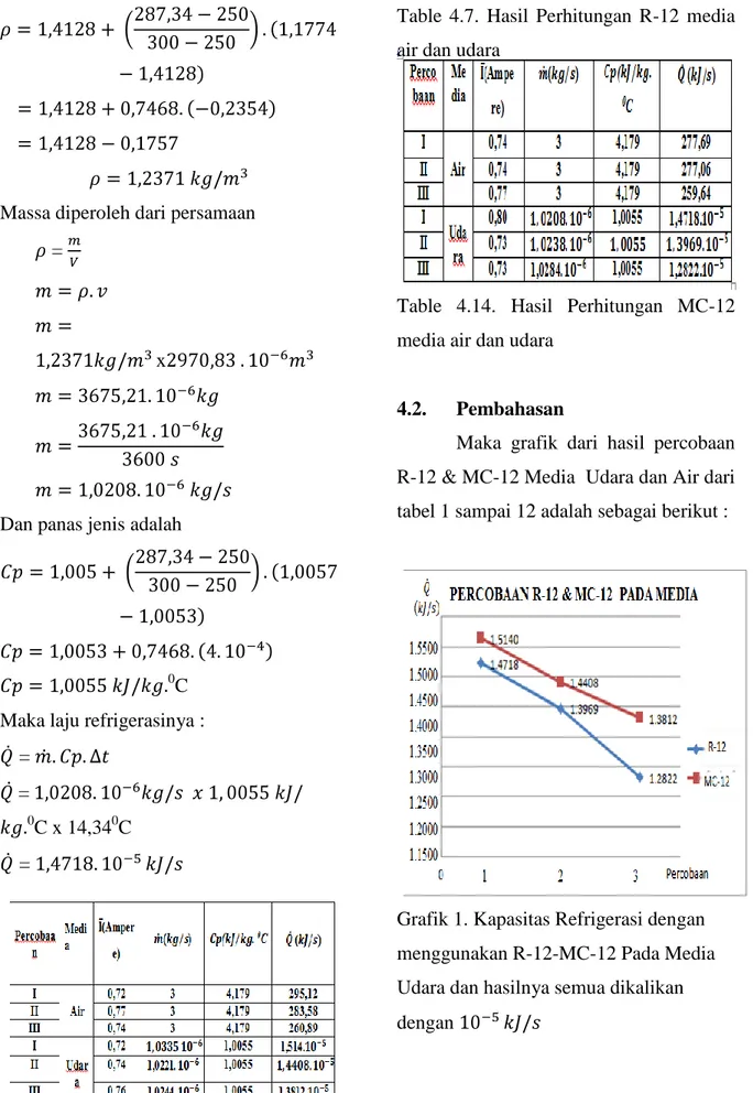 Table  4.7.  Hasil  Perhitungan  R-12  media  air dan udara 