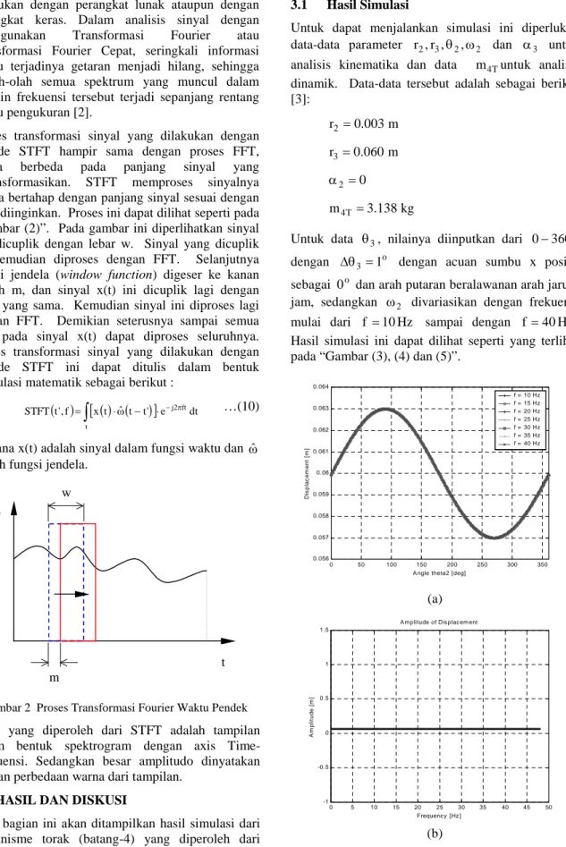 Gambar 2 Proses Transformasi Fourier Waktu Pendek Hasil yang diperoleh dari STFT adalah tampilan dalam bentuk spektrogram dengan axis  Time-Frekuensi