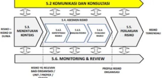 Gambar 1 Proses Manajemen Risiko ISO 31000  [14] 