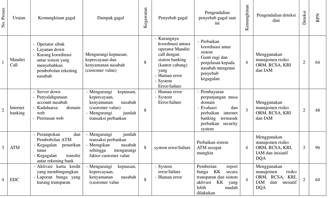 Tabel 1 Implementasi FMEA [15] 