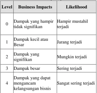 Tabel 2 Tingkatan Besarnya Dampak dan  Frekuensi Terjadinya Risiko  Level  Business Impacts  Likelihood 