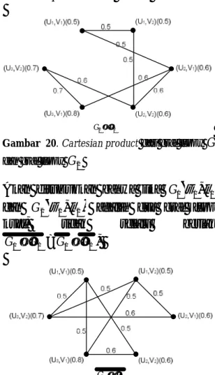 Gambar  20. Cartesian product dari graf fuzzy  G 1