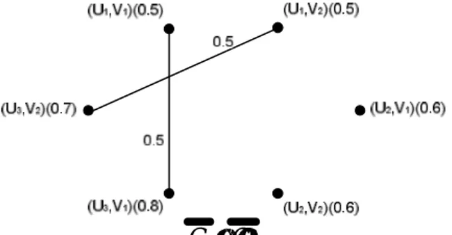 Gambar  22.  Cartesian  product  dari  komplemen  dua graf fuzzy kuat  G 1  dan graf fuzzy kuat  G 2   