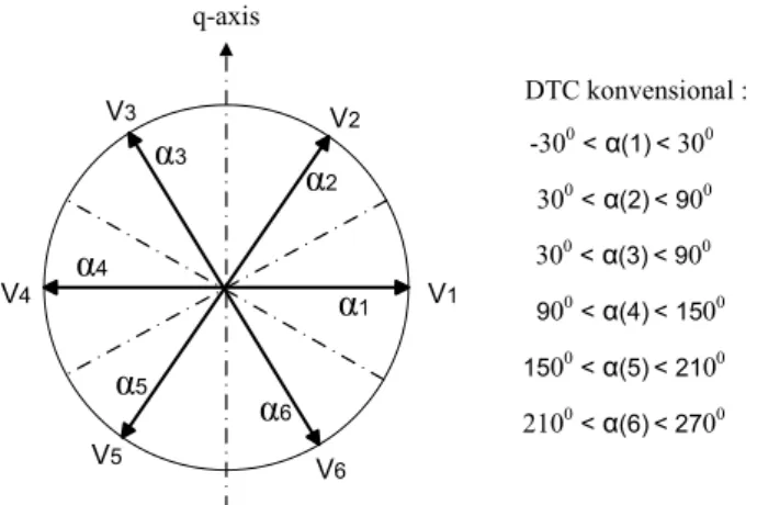 Gambar 2.2 Vektor tegangan inverter dan sektor switching fluks  stator pada DTC konvensional 