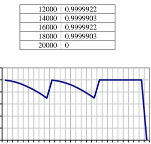 Tabel 2. Pengujian dengan gelombang Sinus  Frek (Hz)  Amp (Satuan) 