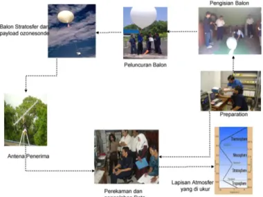 Gambar 2. Proses pengambilan data 