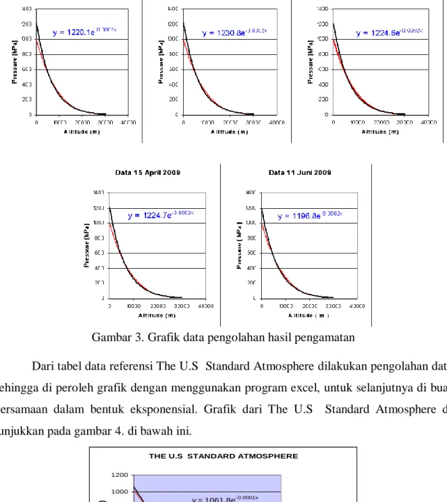 Gambar 3. Grafik data pengolahan hasil pengamatan  
