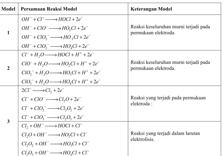 Tabel  2.1  menunjukkan  model-model  yang  mungkin terjadi dalam proses elektrolisis NaCl