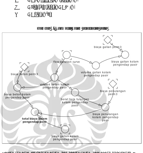 Gambar 3.7 Submodel kolam pengendap pasir 