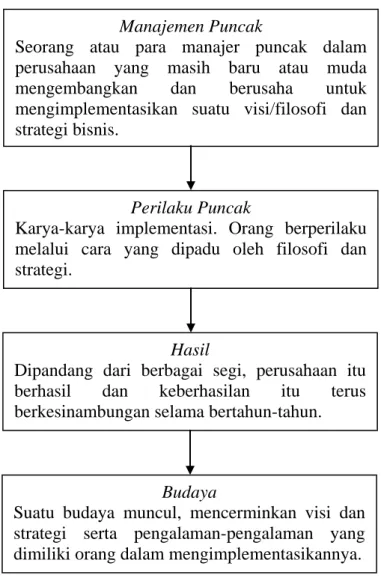 Gambar 2. Pembentukan Budaya Perusahaan 