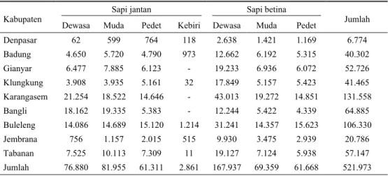 Tabel 1. Populasi sapi potong di Bali tahun 2002 