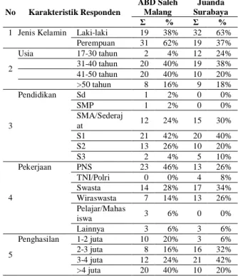 Tabel  1.  Data  Karakteristik  Pengguna  Bandara  No  Karakteristik Responden  ABD Saleh Malang  Juanda  Surabaya  Σ  %  Σ  % 