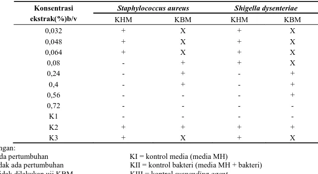 Tabel 2. Hasil KHM dan KBM Ekstrak Etanol buah asam gelugur  terhadap Shigella dysenteriae dan Staphylococcus aureus