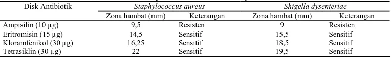 Tabel 1. Hasil uji sensitivitas bakteri terhadap antibiotik Staphylococcus aureus 