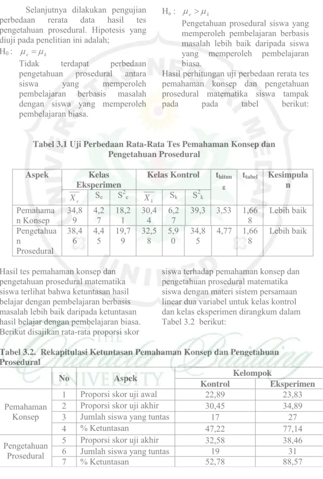 Tabel 3.1 Uji Perbedaan Rata-Rata Tes Pemahaman Konsep dan  Pengetahuan Prosedural 
