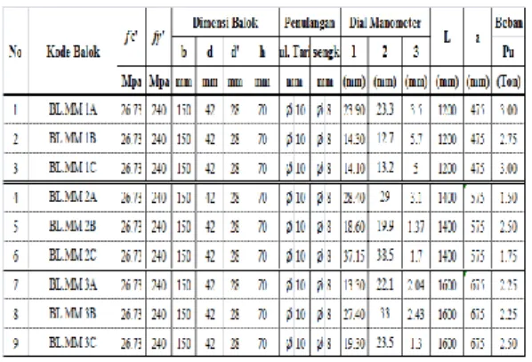 Tabel 3. Hubungan rasio a/d dengan beban (P) 