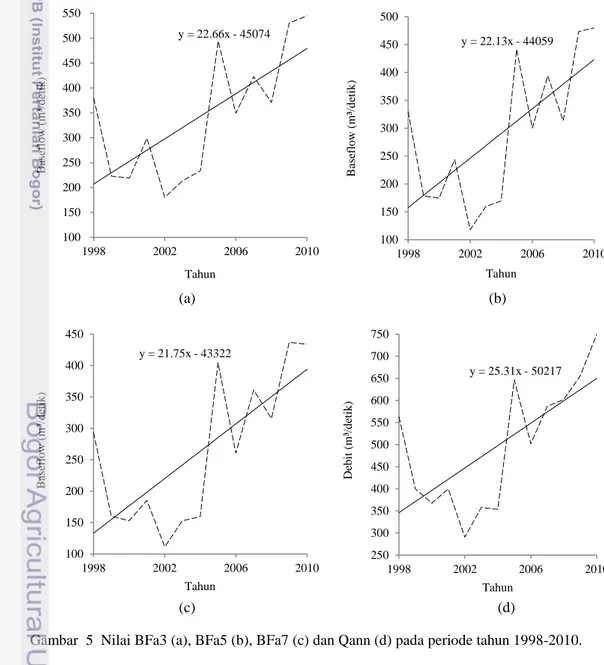 Gambar  5  Nilai BFa3 (a), BFa5 (b), BFa7 (c) dan Qann (d) pada periode tahun 1998-2010.