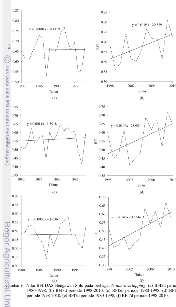 Gambar  6  Nilai BFI DAS Bengawan Solo pada berbagai  N non-overlapping: (a) BFI3d periode  1980-1998,  (b)  BFI3d  periode  1998-2010,  (c)  BFI5d  periode  1980-1998,  (d)  BFI5d  periode 1998-2010, (e) BFI7d periode 1980-1998, (f) BFI7d periode 1998-201