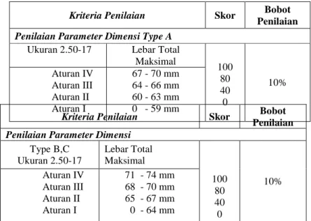 Tabel 1. Model Penilaian Parameter Dimensi  Tipe A 