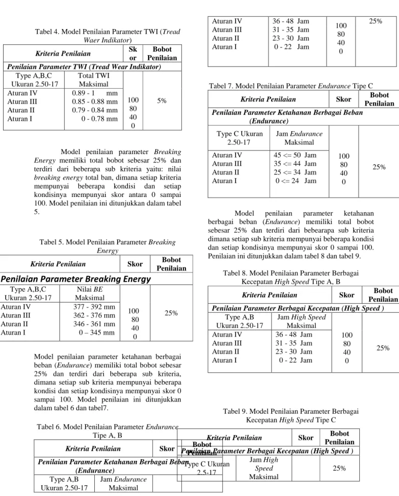 Tabel 4. Model Penilaian Parameter TWI (Tread  Waer Indikator)  Kriteria Penilaian  Sk or  Bobot  Penilaian  Penilaian Parameter TWI (Tread Wear Indikator) 