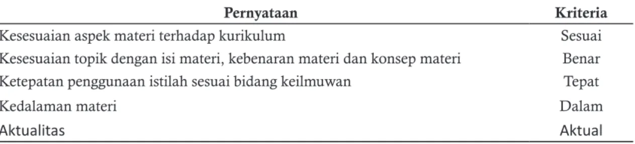Tabel 1. Hasil Validasi terhadap Aspek Substansi Materi