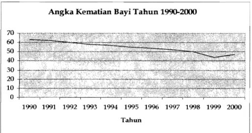 Gambar 3. Angka Kematian 8ayi Tahun 1990-2000 
