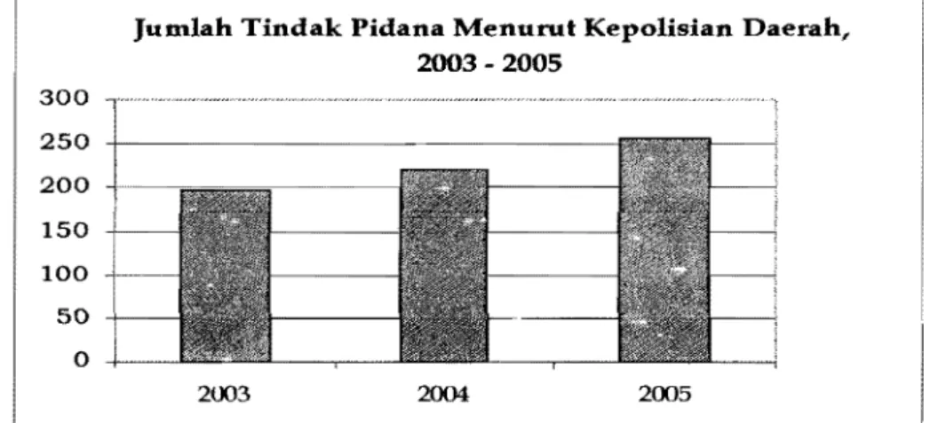 Gambar 10. Tingkat Tindak Pidana di Indonesia 