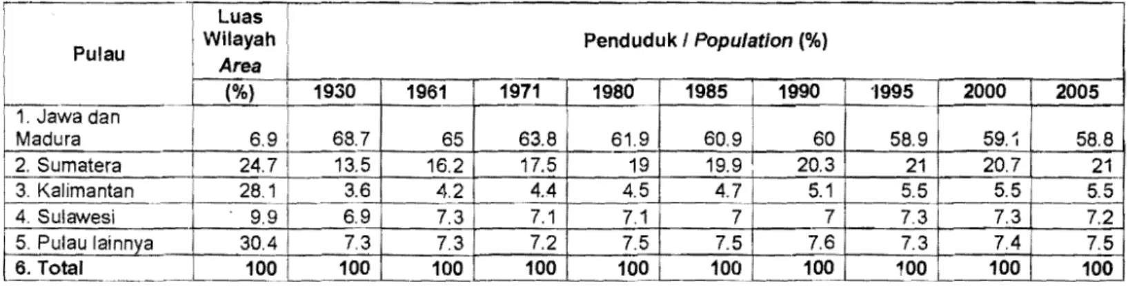 Tabel  1.1.  Oistribusi Persentase Luas dan Penduduk menurut Pulau 