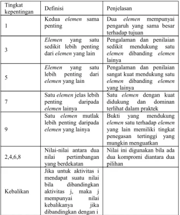 Tabel 1. Matrix Perbandingan Berpasangan [4]