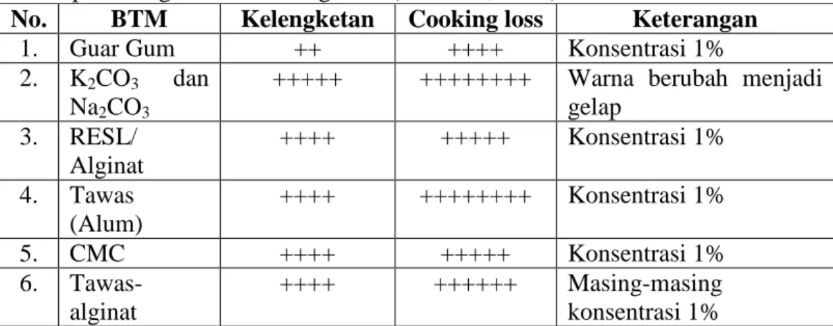 Tabel  8.  Pengaruh  penambahan  beberapa  bahan  tambahan  makanan  (BTM)  terhadap cooking loss dan kelengketan (Fadlillah, 2005) 