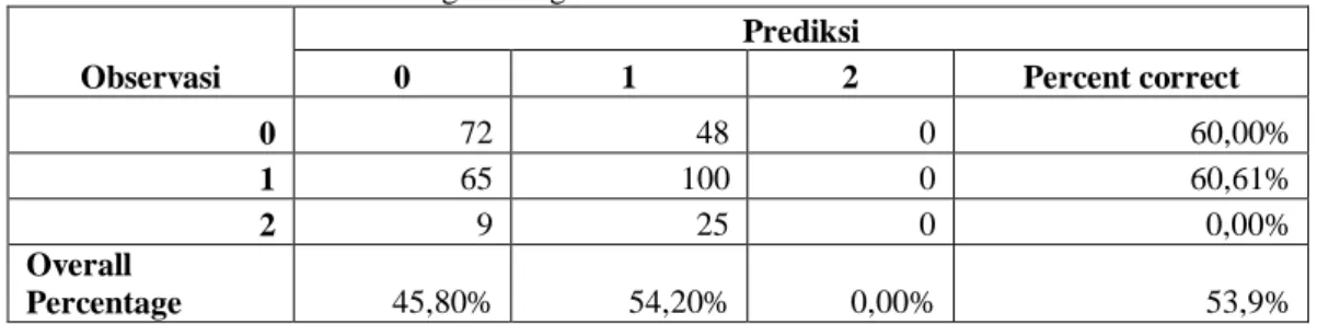 Tabel 8.6 Tabel Misklasifikasi Regresi Logistik Multinomial Bayesian  Observasi  Prediksi 0 1  2  Percent correct  0  72  48  0  60,00%  1  63  102  0  61,81%  2  9  6  19  55,88%  Overall  Percentage  45,14%  48,9%  5,96%  60,5%  9