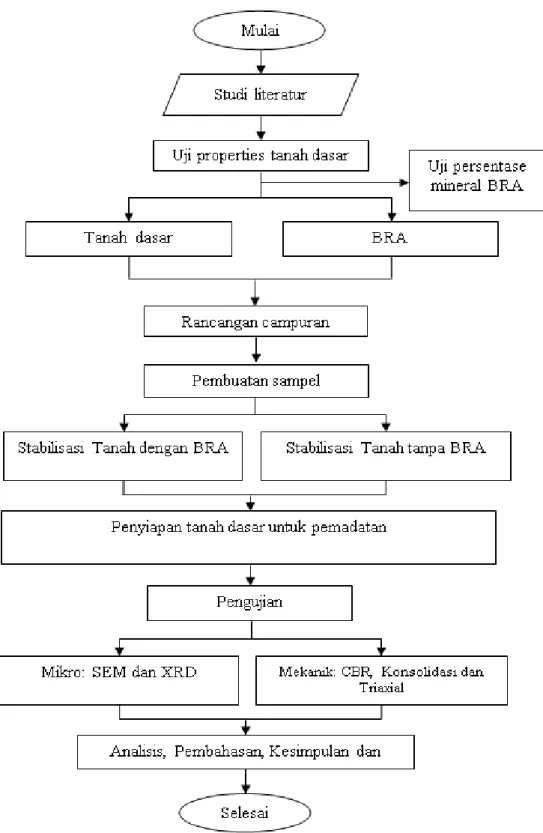 Gambar 2. Diagram alir penelitian 
