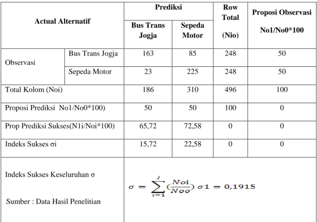Tabel 5. Hasil Uji Prediksi Stuktur Model Sepeda Motor  Actual Alternatif  Prediksi  Row  Total  (Nio)  Proposi Observasi No1/No0*100 Bus Trans  Jogja  Sepeda Motor  Observasi 