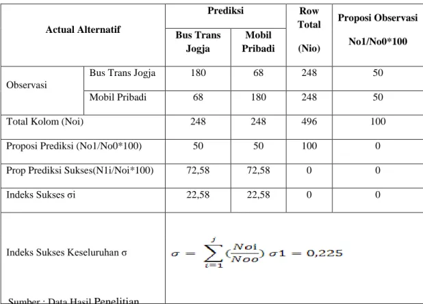 Tabel 4. Hasil Uji Prediksi Stuktur Model Mobil Pribadi 