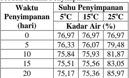 Tabel  1.Hasil  Analisis    Kadar  Air  Produk Selama Penyimpanan 