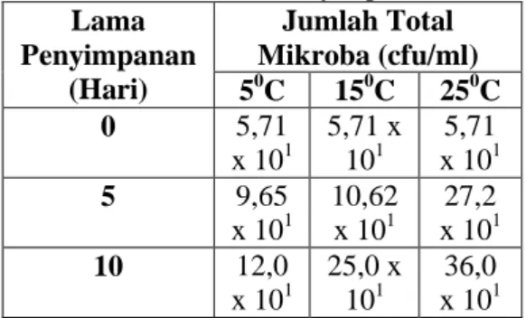 Tabel 3. Hasil Analisis  Total Mikroba  Produk Selama Penyimpanan  Lama  Penyimpanan  (Hari)  Jumlah Total  Mikroba (cfu/ml)  5 0 C  15 0 C  25 0 C  0  5,71  x 10 1 5,71 x 101 5,71 x 101 5  9,65  x 10 1 10,62 x 101 27,2 x 10 1  10  12,0  x 10 1 25,0 x 101 